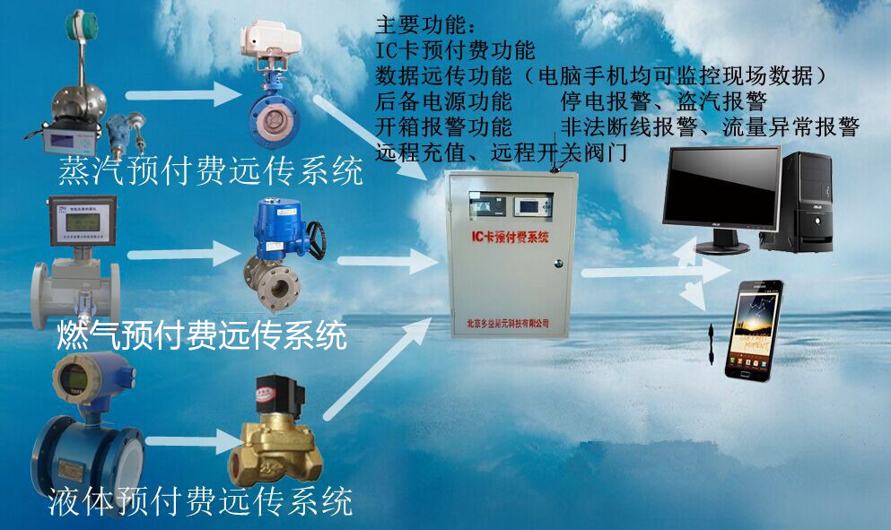 蒸汽、燃氣IC卡預付費系統(tǒng)